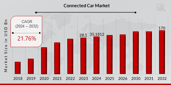 Connected Car Market Overview