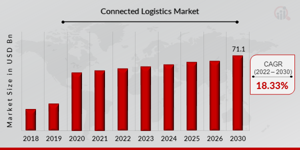 Connected Logistics Market Overview