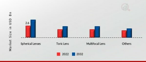 Contact Lenses Market by Design