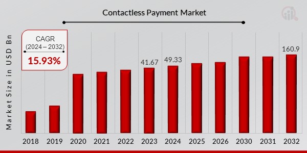 Contactless Payment Market Overview1