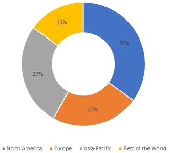 Continuous Variable Transmission  Market Share, by Region, 2021