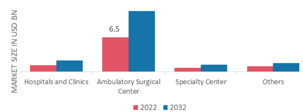 Coronary Stents Market, by End-Users, 2022 & 2032