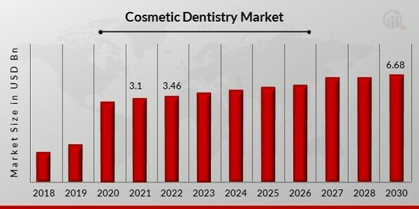 Cosmetic Dentistry Market Overview 1