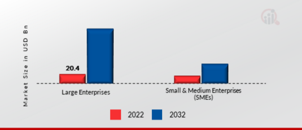 Custom Software Development Market, by End Use, 2022 & 2032
