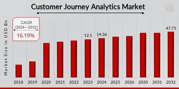 Customer Journey Analytics Market Overview