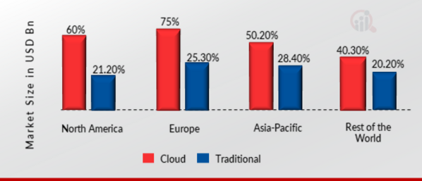  Customer Satisfaction (Cloud vs Traditional), By Region