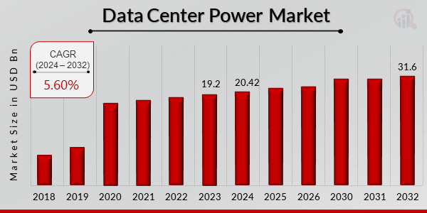 Data Center Power Market Overview