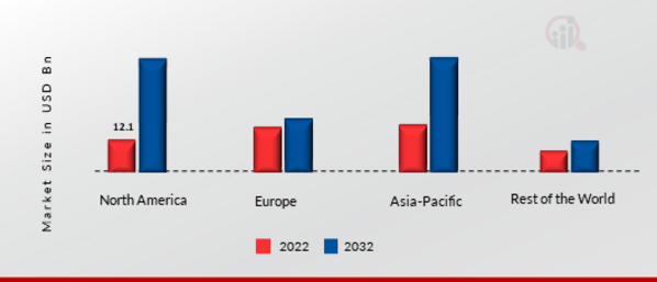 Data Center Service Market, by Region, 2022 & 2030