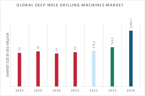 Deep Hole Drilling Machines Market Overview
