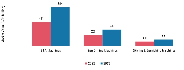 Deep Hole Drilling Machines Market, by Type, 2022 & 2030