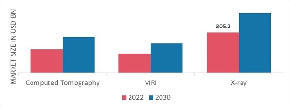 Diagnostic Imaging Services Market, by Procedure, 2022 & 2030