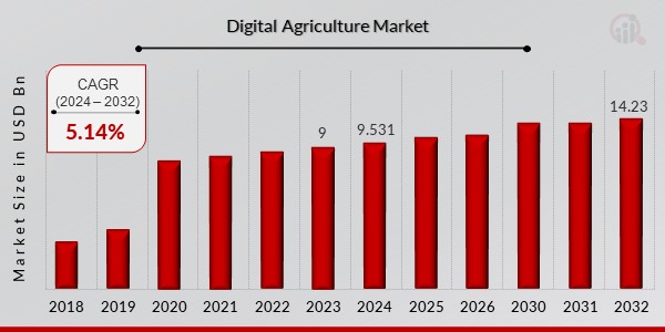 Digital Agriculture Market Overview1