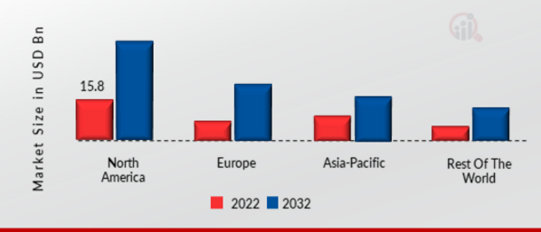 Digital Banking Market Share by Region 2022