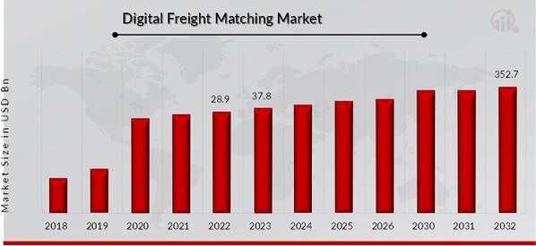 Digital Freight Matching Market Overview