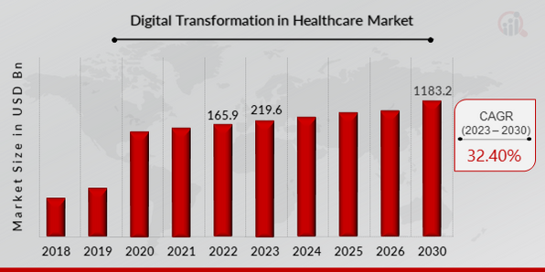 Digital Transformation in Healthcare Market Overview