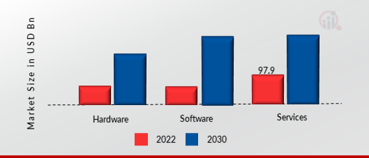 Digital Transformation in Healthcare Market, by Component, 2022 & 2030