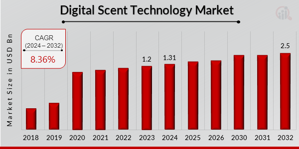 Digital scent technology market Overview