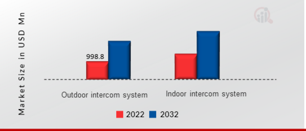 Door Intercom Market size (USD million): Product Type 2022 vs 2032