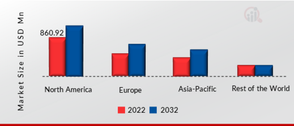 Door Intercom Market size (USD million): Region 2022 vs 2032