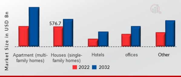 Door Intercom Market size (USD million): application 2022 vs 2032