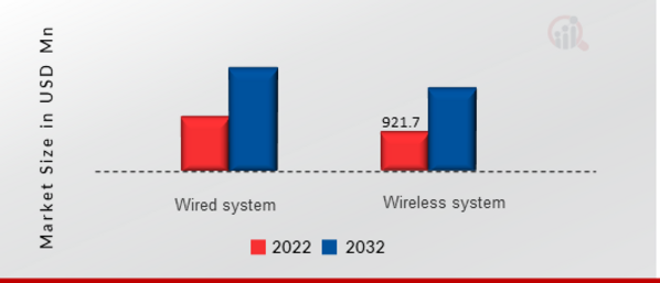 Door Intercom Market size (USD million): connectivity 2022 vs 2032