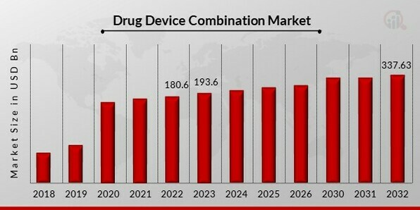 Drug Device Combination Market Overview1