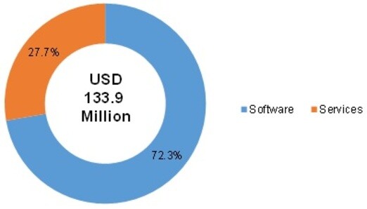EMBEDDED GRAPHICAL USER INTERFACE (GUI) DEVELOPMENT SOFTWARE MARKET SHARE BY COMPONENT 2021
