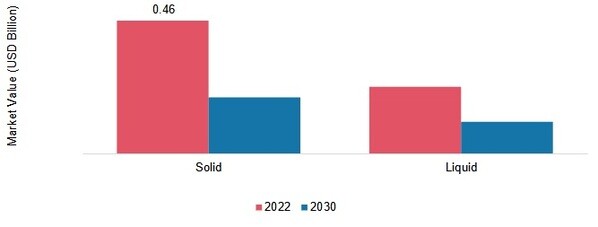 ETHYLENE CARBONATE MARKET, BY FORM, 2022 & 2030