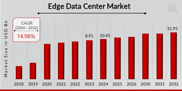 Edge Data Center Market Overview