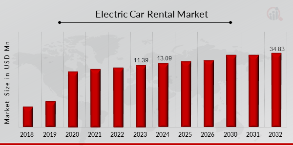 Electric Car Rental Market Overview