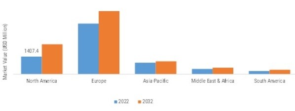 Electric Ships Market, by Region, 2022 & 2032
