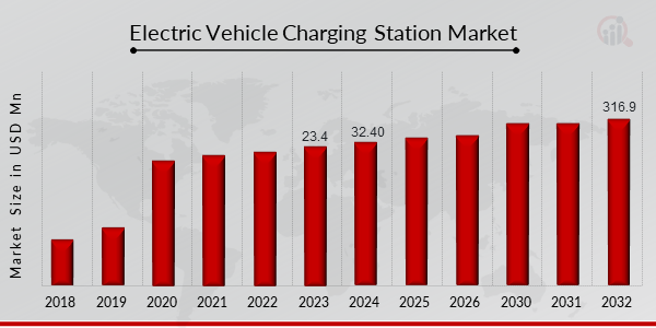 Electric Vehicle Charging Station Market Overview