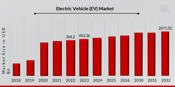 Electric Vehicles Market Growth Report 2018 - 2032