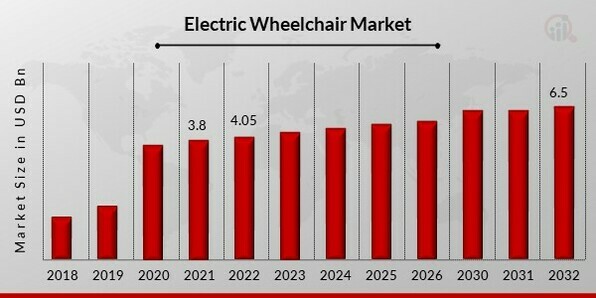 Electric Wheelchair Market
