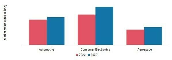 Embedded Technology Market, by Application, 2022 & 2030