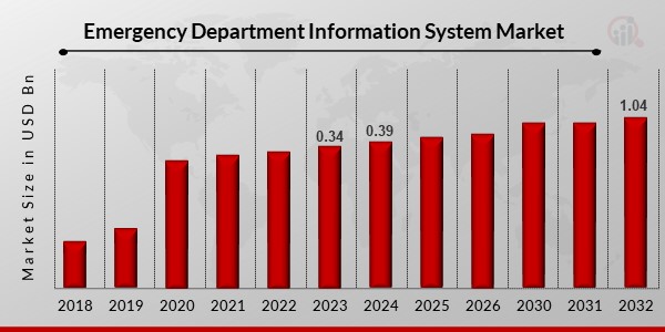 Emergency Department Information System Market1