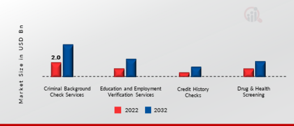Employment Screening Services Market, by Services