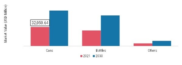 Energy Drinks Market, by Demographics, 2021 & 2030 (USD Million)