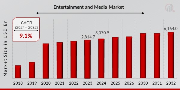 Entertainment and Media Market Overview1