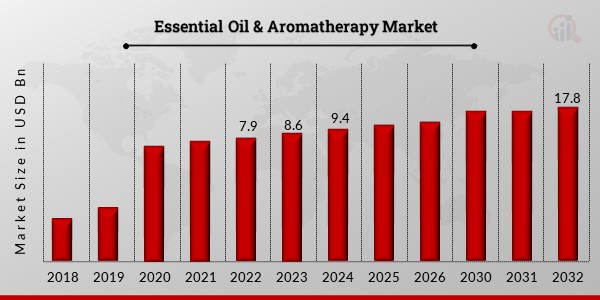 Essential Oil & Aromatherapy Market 1