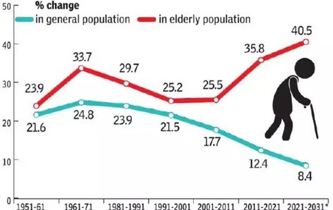 Estimated decadal growth in the elderly population worldwide from 1951 to 2031