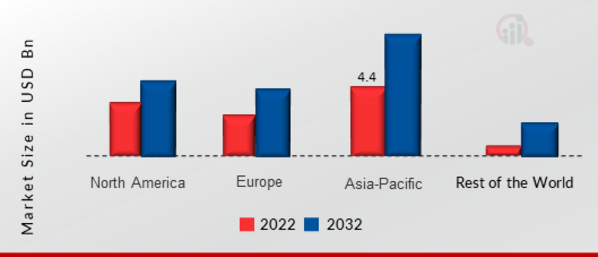 Ethernet PHY Chip Market SHARE BY REGION 2022