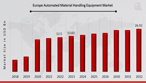 Europe Automated Material Handling Equipment Market Overview