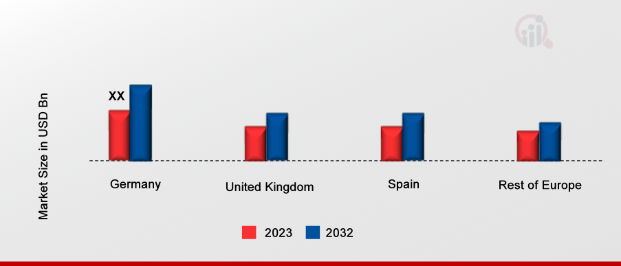 Europe Autonomous Driverless Cars Market Share By Region 2023 & 2032