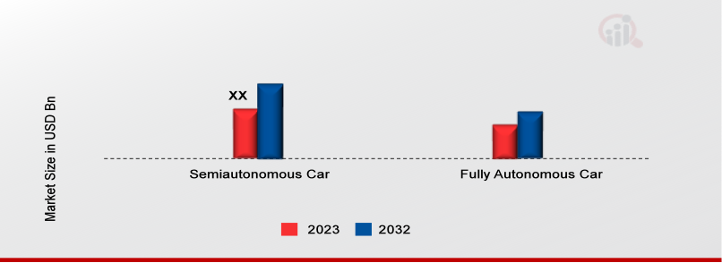 Europe Autonomous Driverless Cars Market, by Vehicle Autonomy, 2023 & 2032