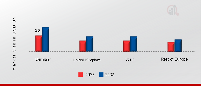 Europe Connected Car Market SHARE BY COUNTRY 2023 & 2032