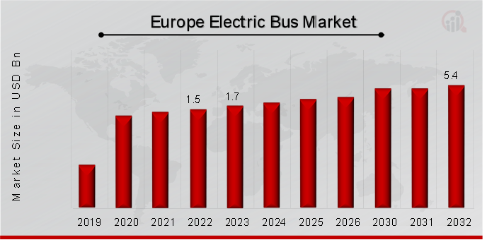 Europe Electric Bus Market Overview