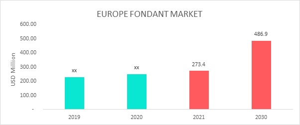 Europe Fondant Market Overview
