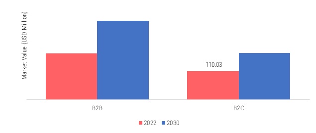 Europe Fondant Market, by distribution Channel, 2022 & 2030