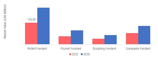 Europe Fondant Market, by product type, 2022 & 2030
